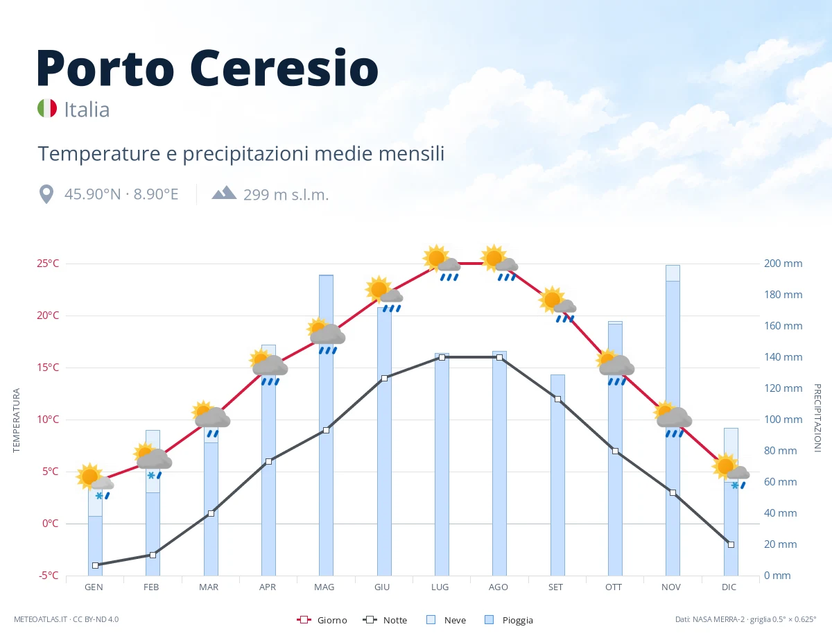 Porto Ceresio - temperature e precipitazioni medie mensili