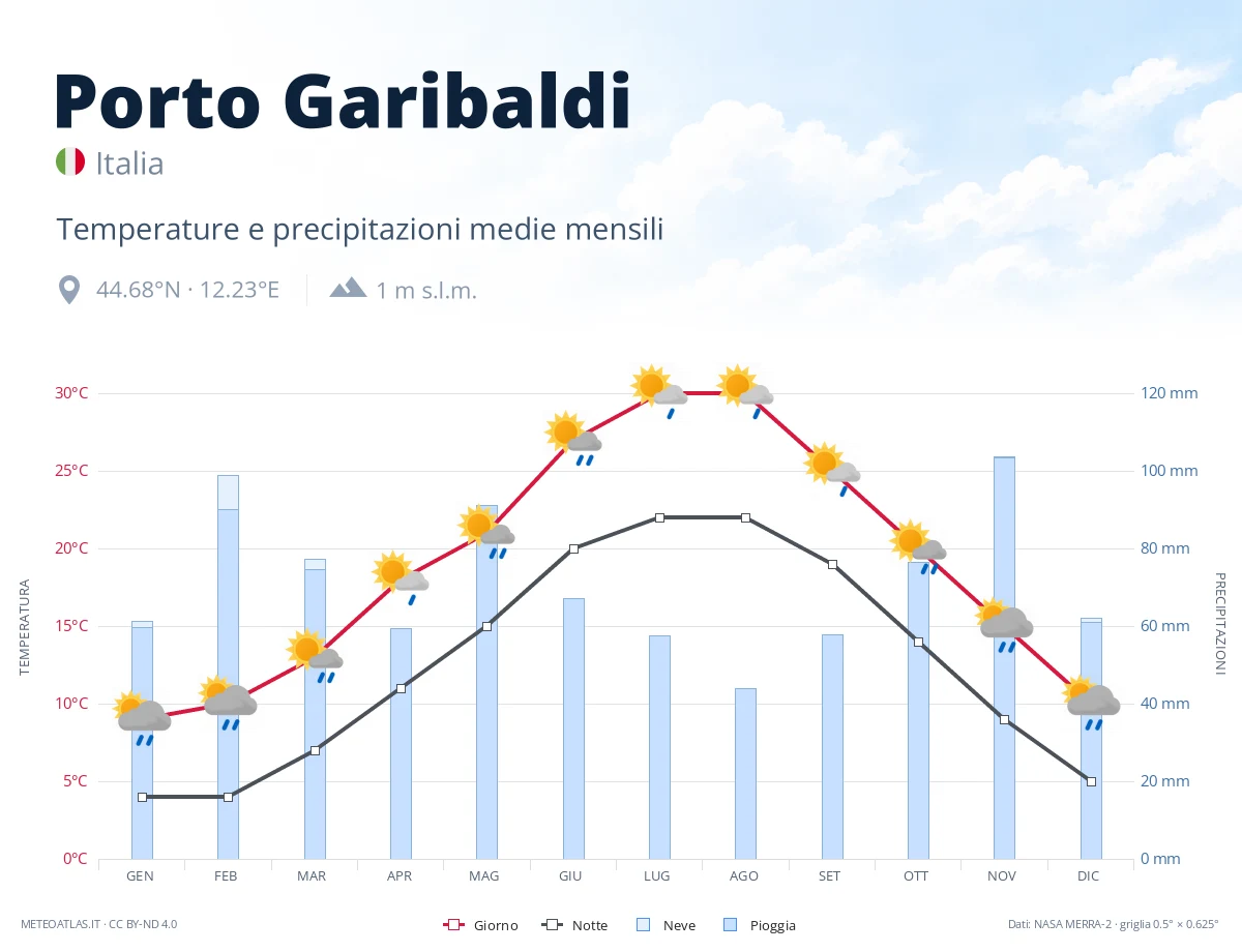 Porto Garibaldi - temperature e precipitazioni medie mensili