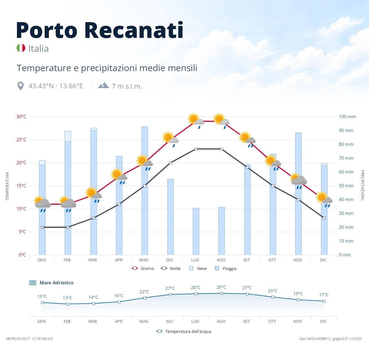 Porto Recanati - temperature e precipitazioni medie mensili