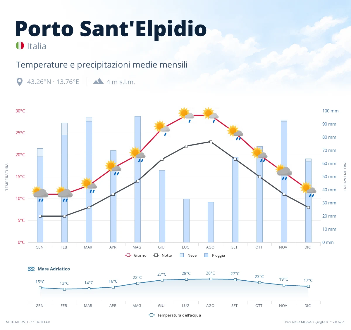 Porto Sant'Elpidio - temperature e precipitazioni medie mensili