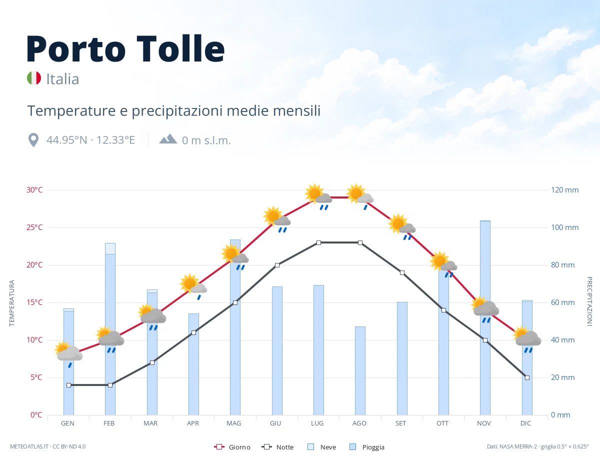 Porto Tolle - temperature e precipitazioni medie mensili