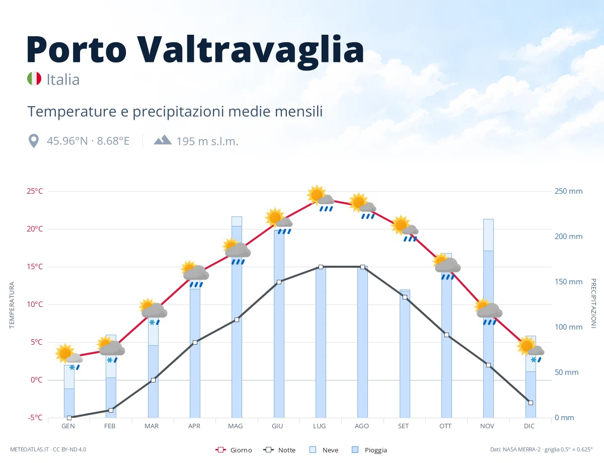 Porto Valtravaglia - temperature e precipitazioni medie mensili