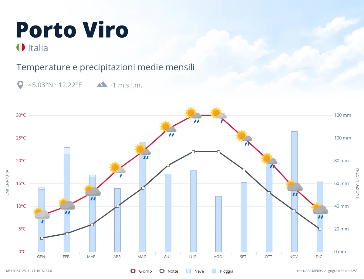 Porto Viro - temperature e precipitazioni medie mensili
