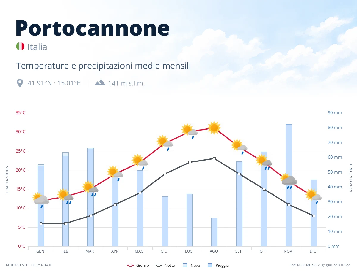 Portocannone - temperature e precipitazioni medie mensili