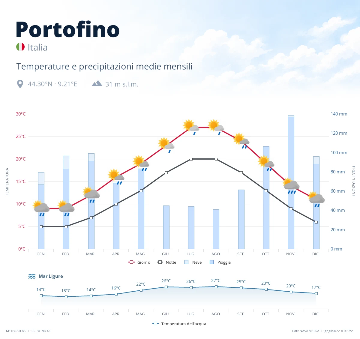 Portofino - temperature e precipitazioni medie mensili