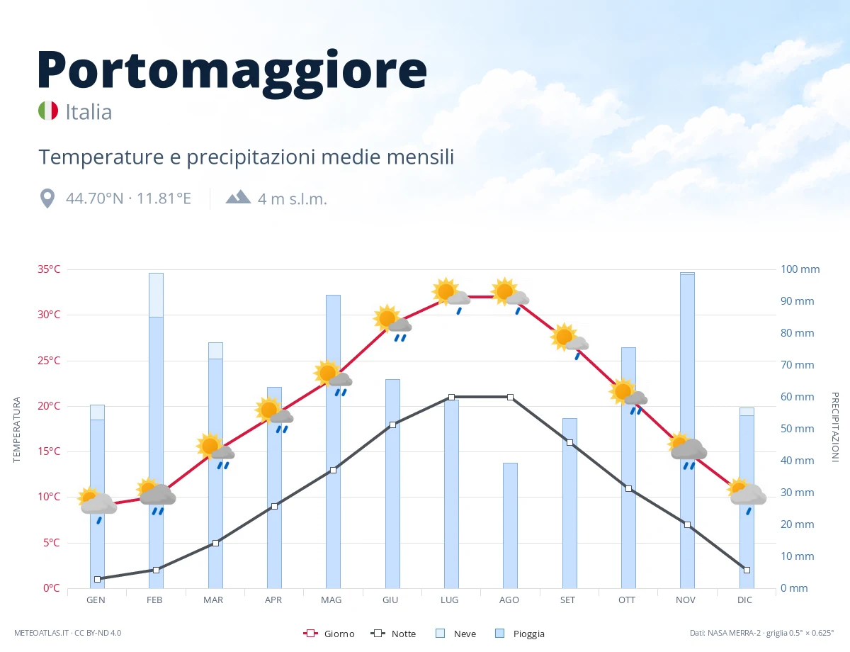 Portomaggiore - temperature e precipitazioni medie mensili