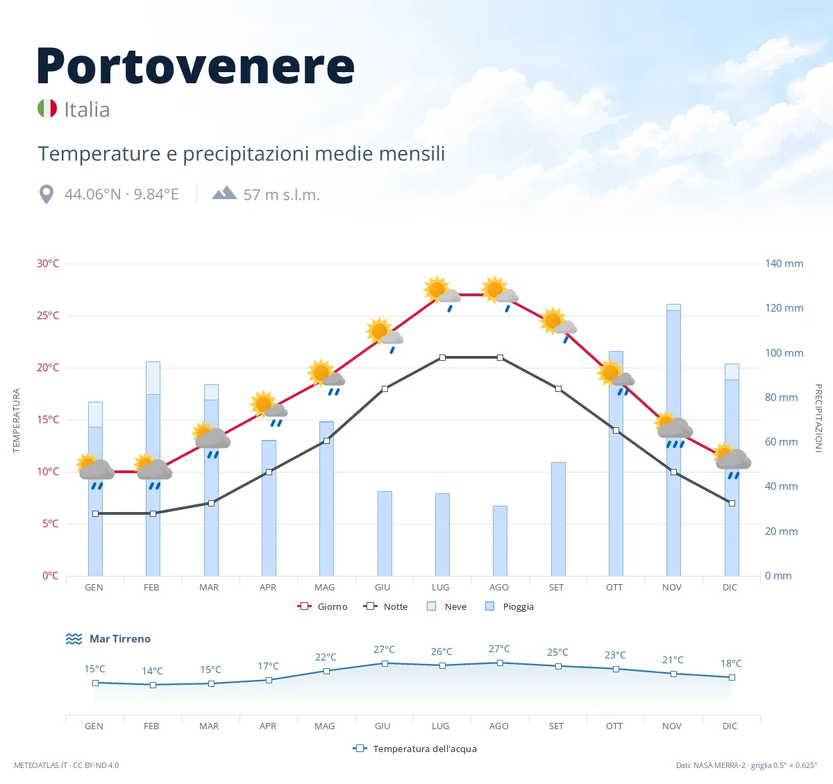 Portovenere - temperature e precipitazioni medie mensili