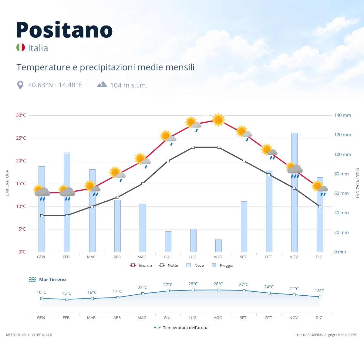 Positano - temperature e precipitazioni medie mensili