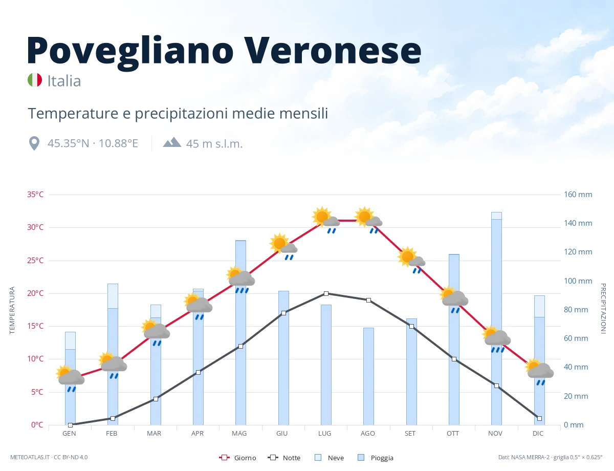 Povegliano Veronese - temperature e precipitazioni medie mensili