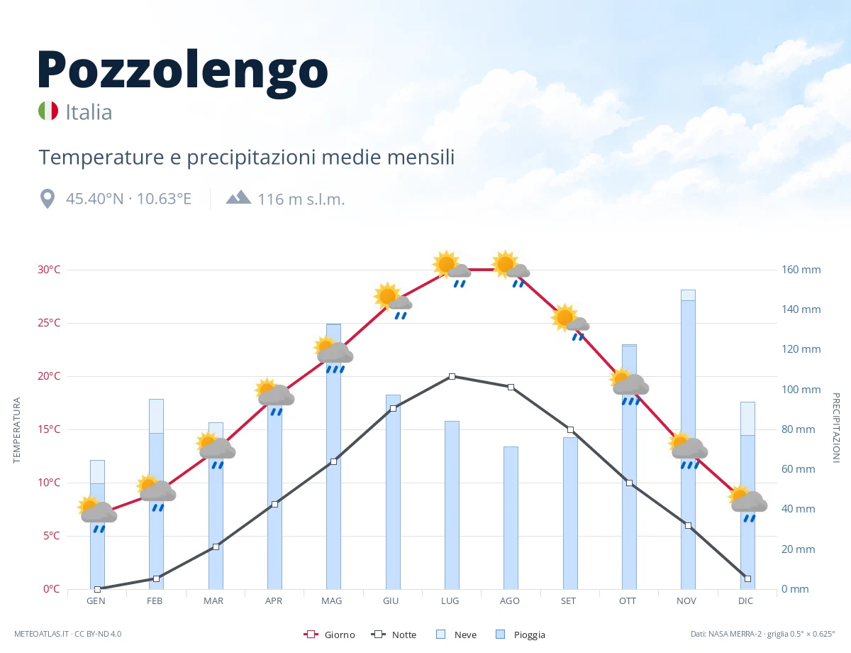 Pozzolengo - temperature e precipitazioni medie mensili