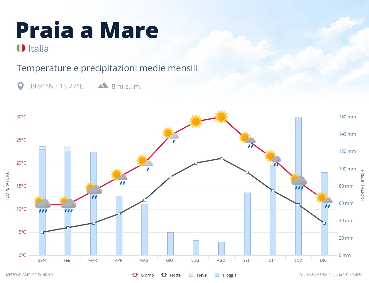 Praia a Mare - temperature e precipitazioni medie mensili