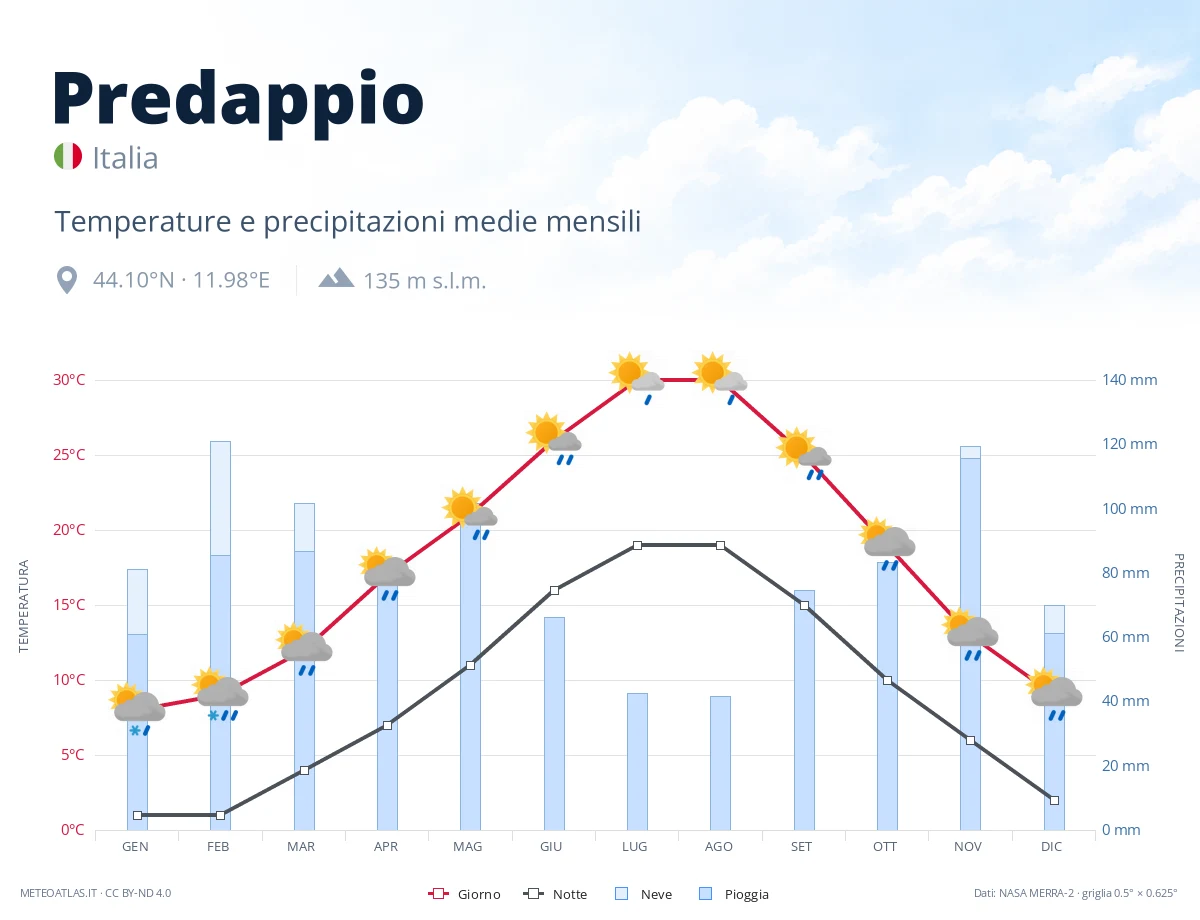 Predappio - temperature e precipitazioni medie mensili
