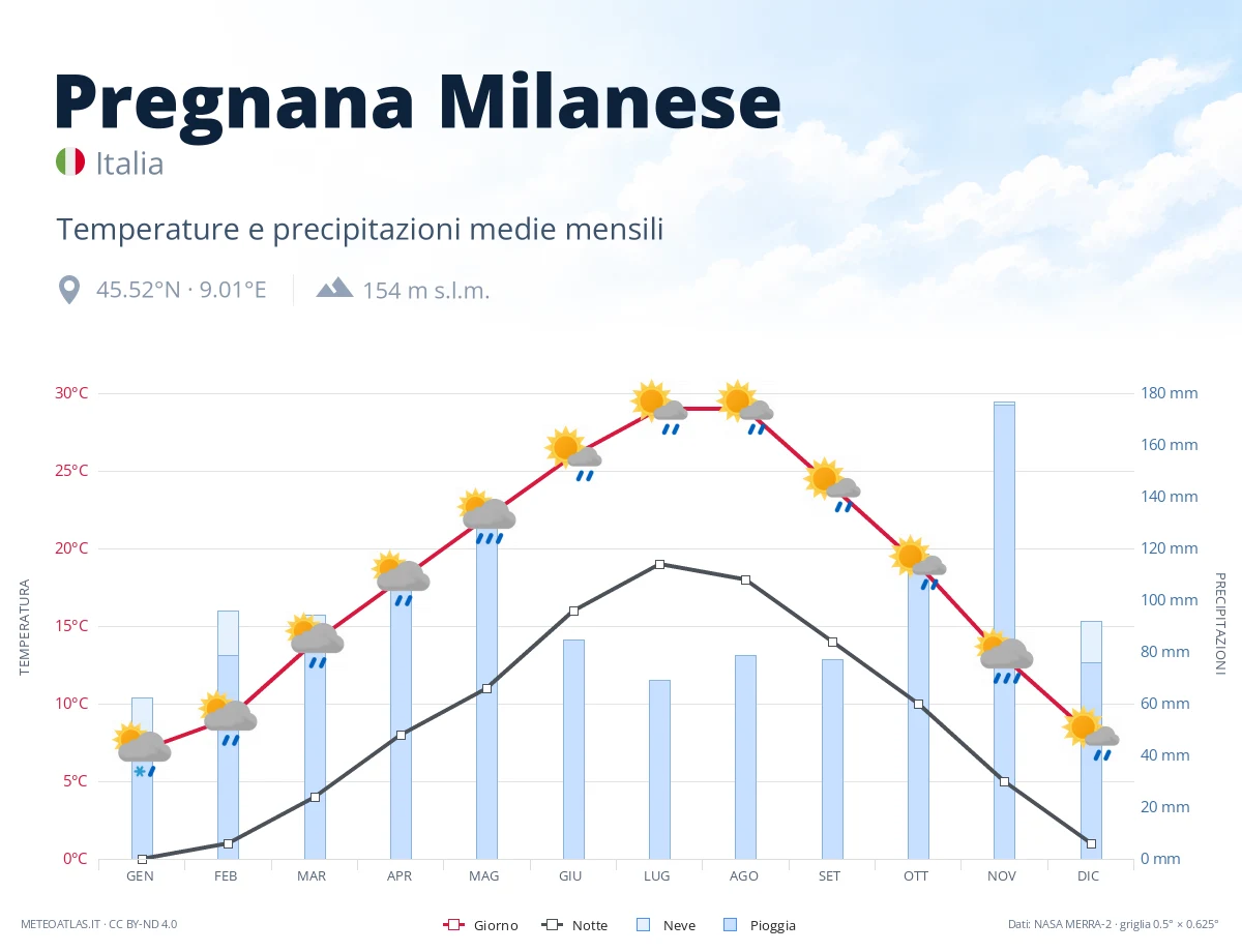 Pregnana Milanese - temperature e precipitazioni medie mensili