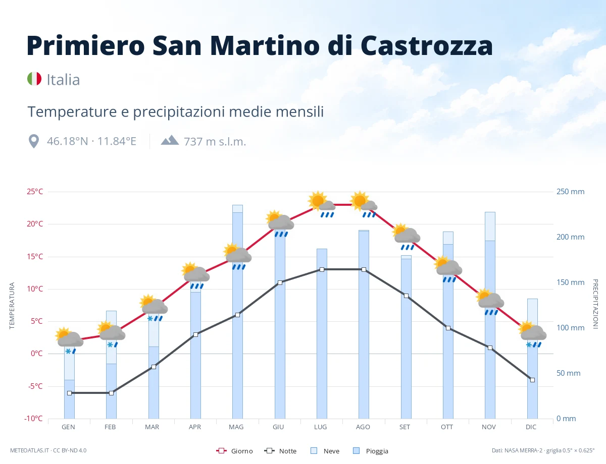 Primiero San Martino di Castrozza - temperature e precipitazioni medie mensili
