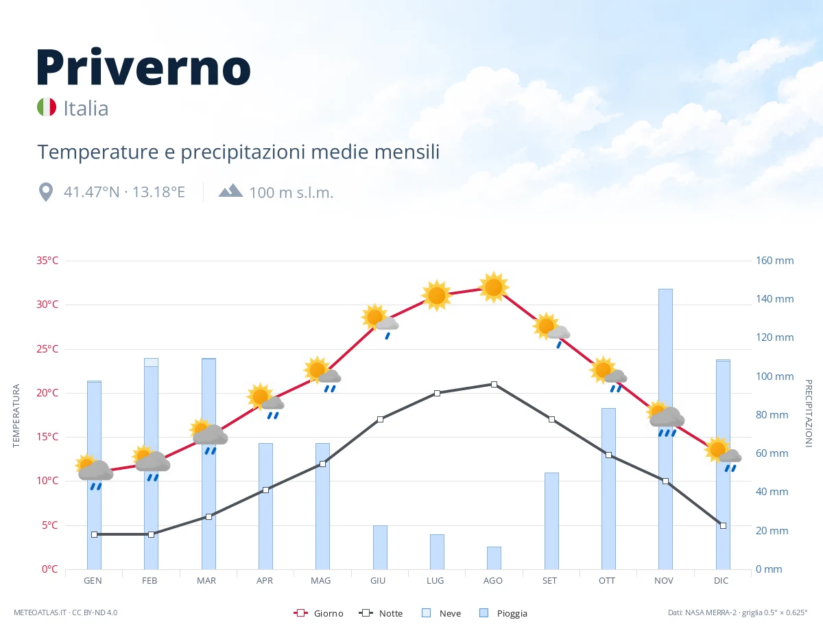 Priverno - temperature e precipitazioni medie mensili