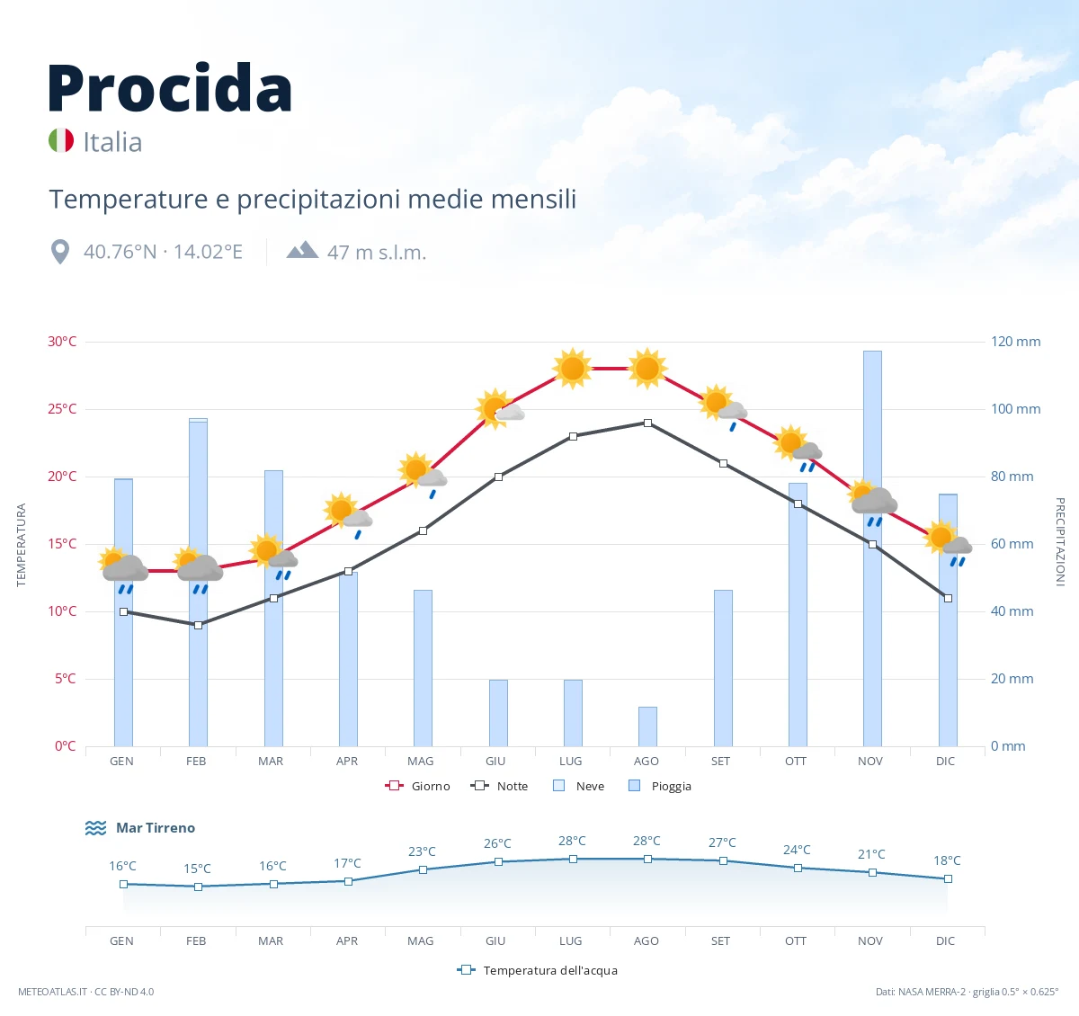 Procida - temperature e precipitazioni medie mensili