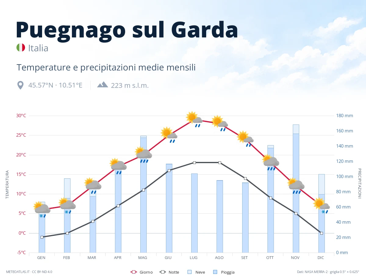 Puegnago sul Garda - temperature e precipitazioni medie mensili