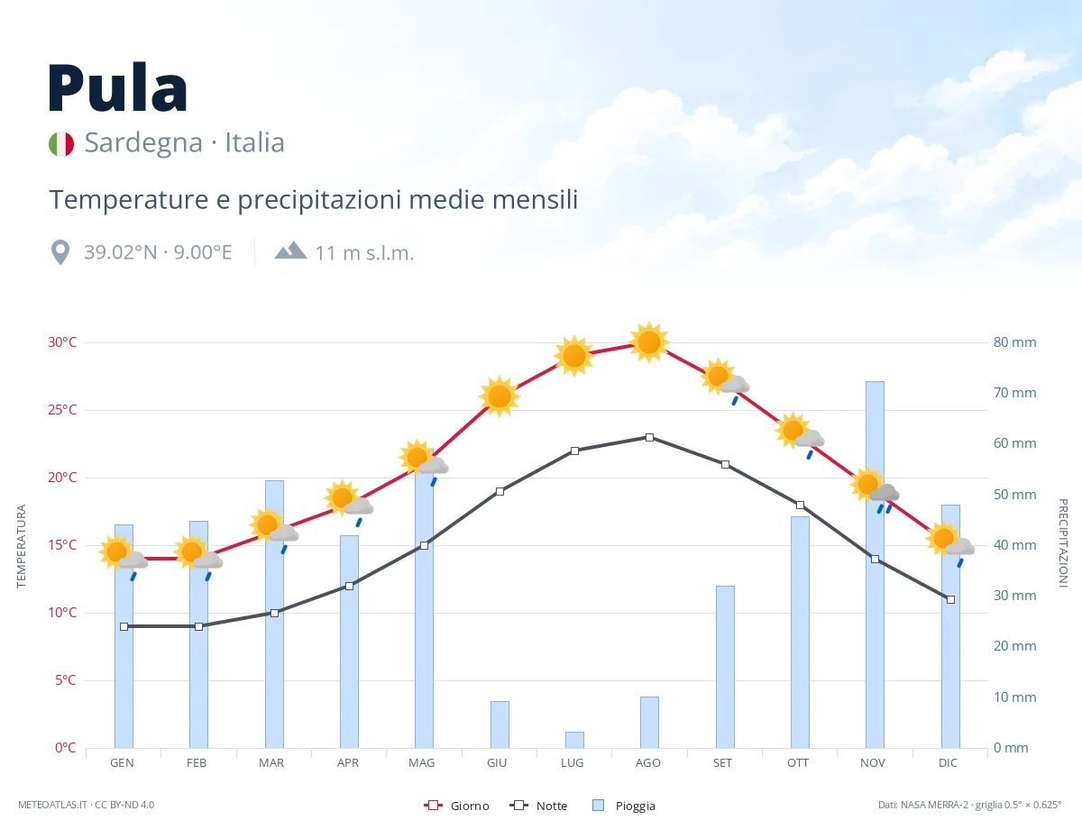 Pula - temperature e precipitazioni medie mensili
