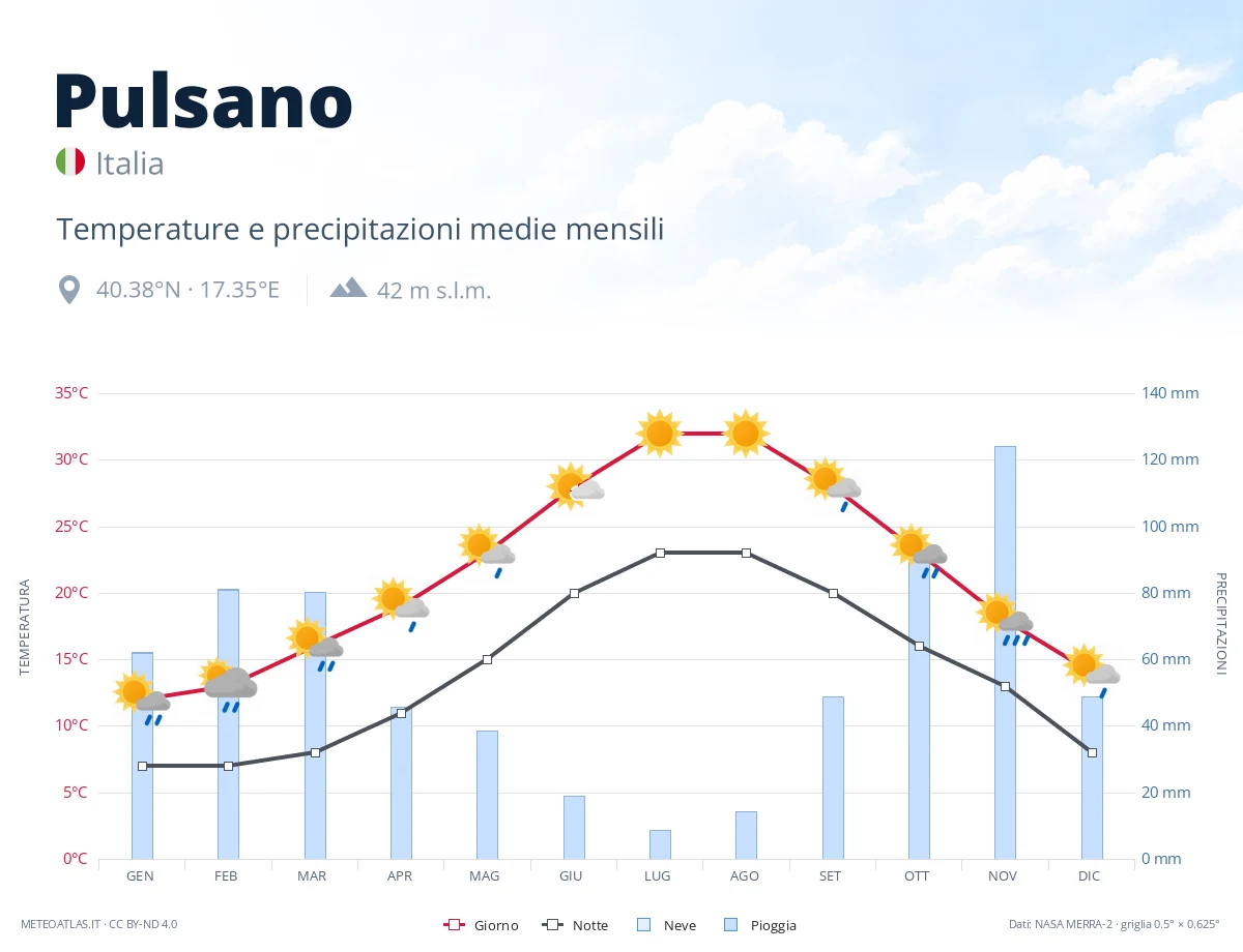 Pulsano - temperature e precipitazioni medie mensili