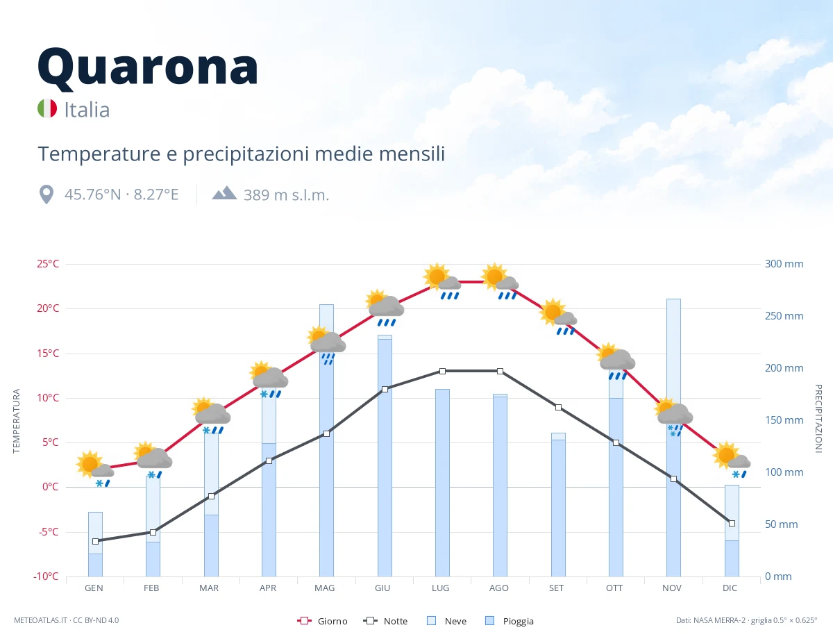 Quarona - temperature e precipitazioni medie mensili