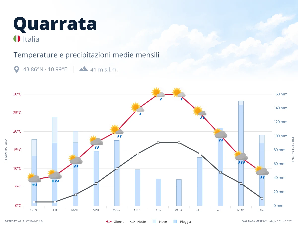 Quarrata - temperature e precipitazioni medie mensili