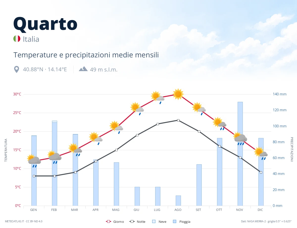 Quarto - temperature e precipitazioni medie mensili