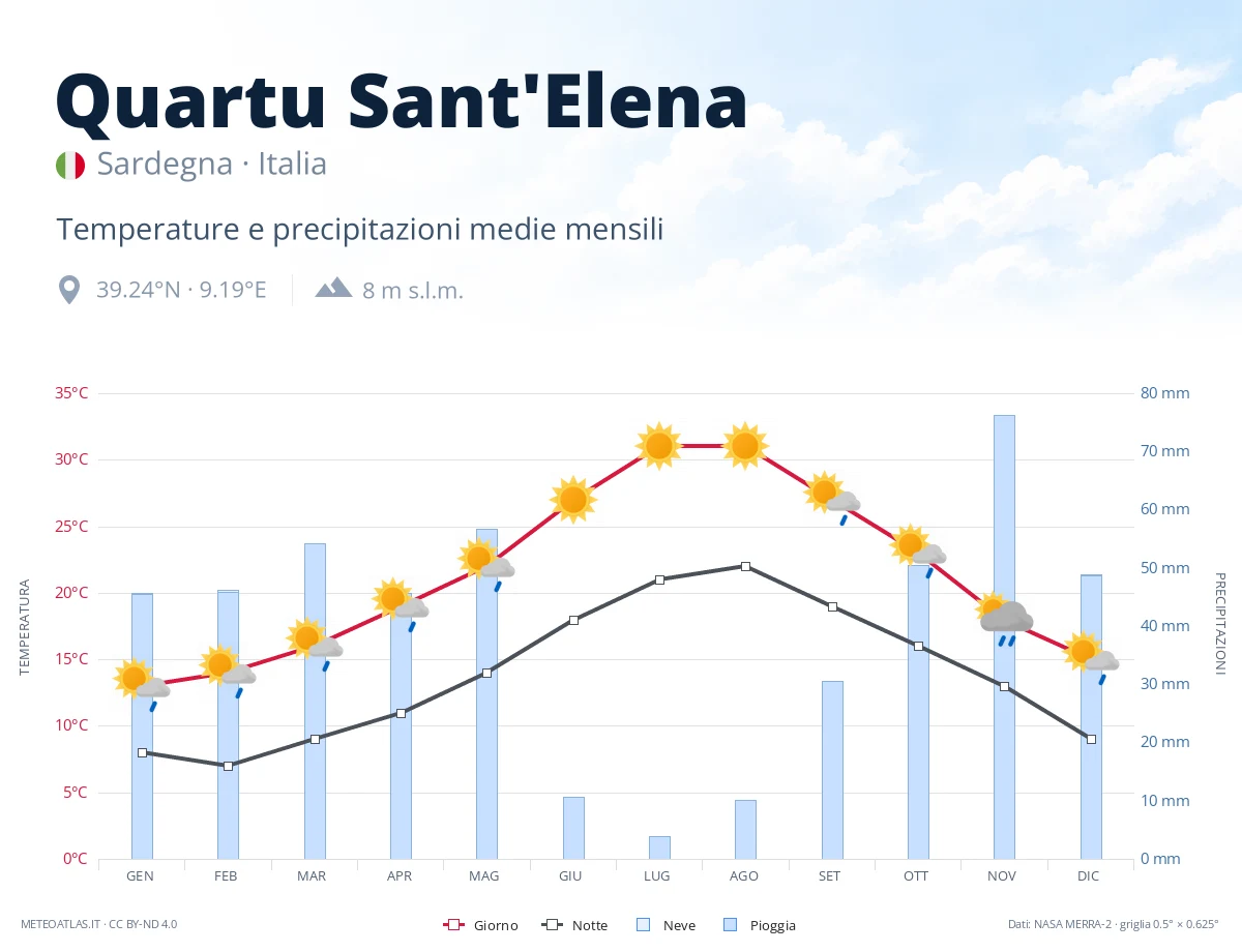 Quartu Sant'Elena - temperature e precipitazioni medie mensili