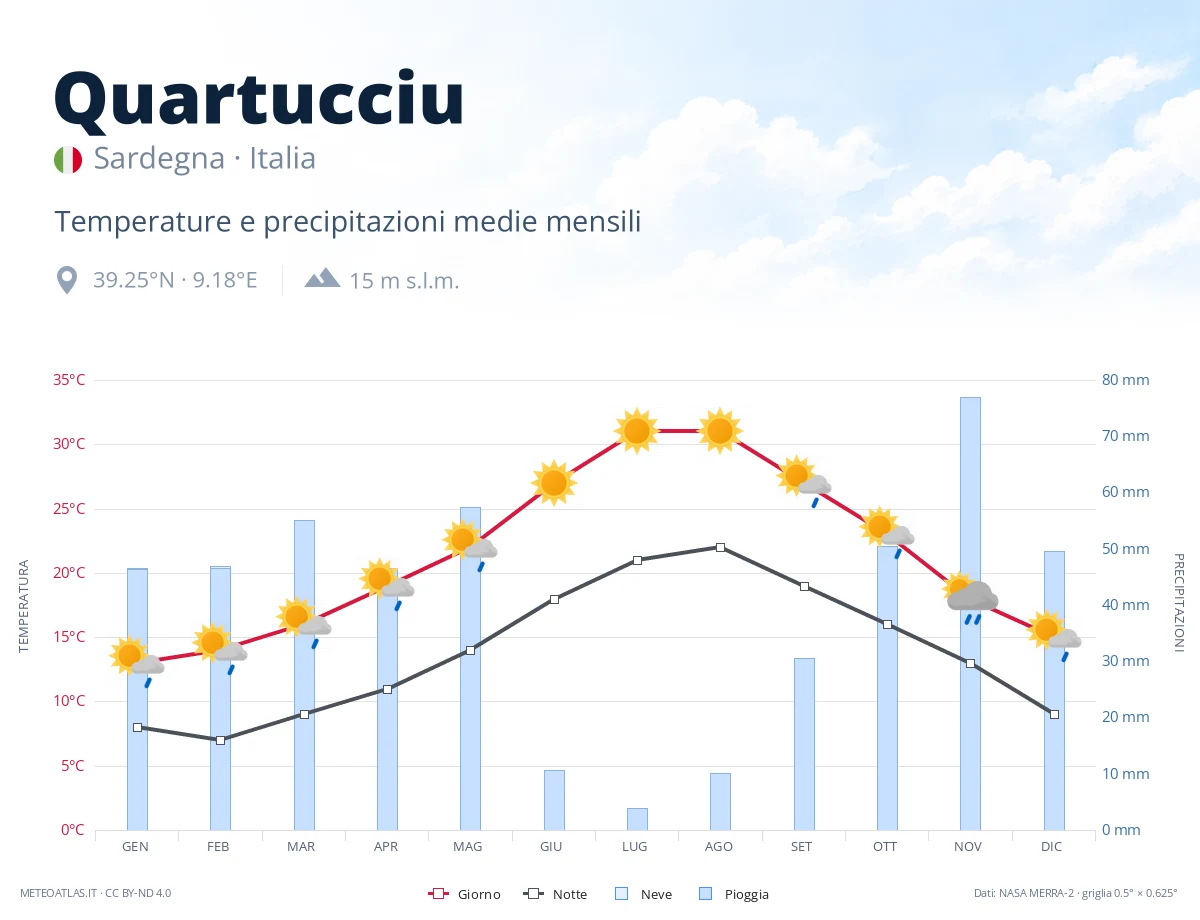 Quartucciu - temperature e precipitazioni medie mensili