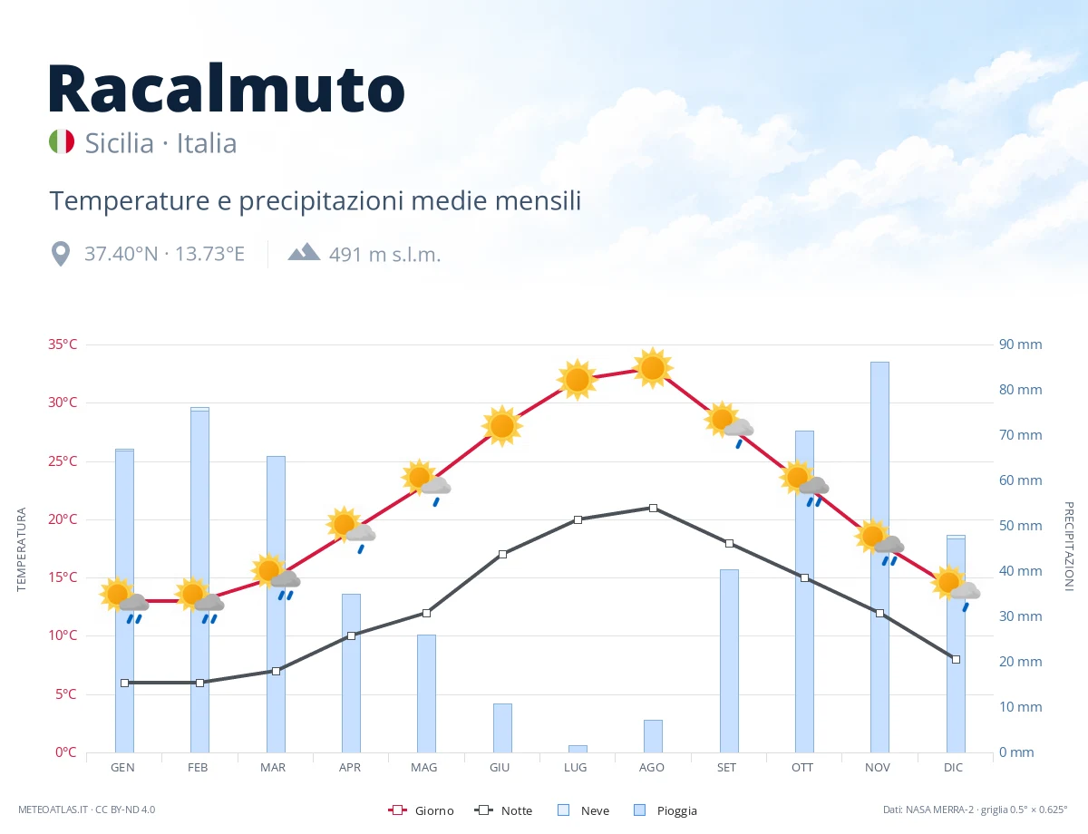Racalmuto - temperature e precipitazioni medie mensili