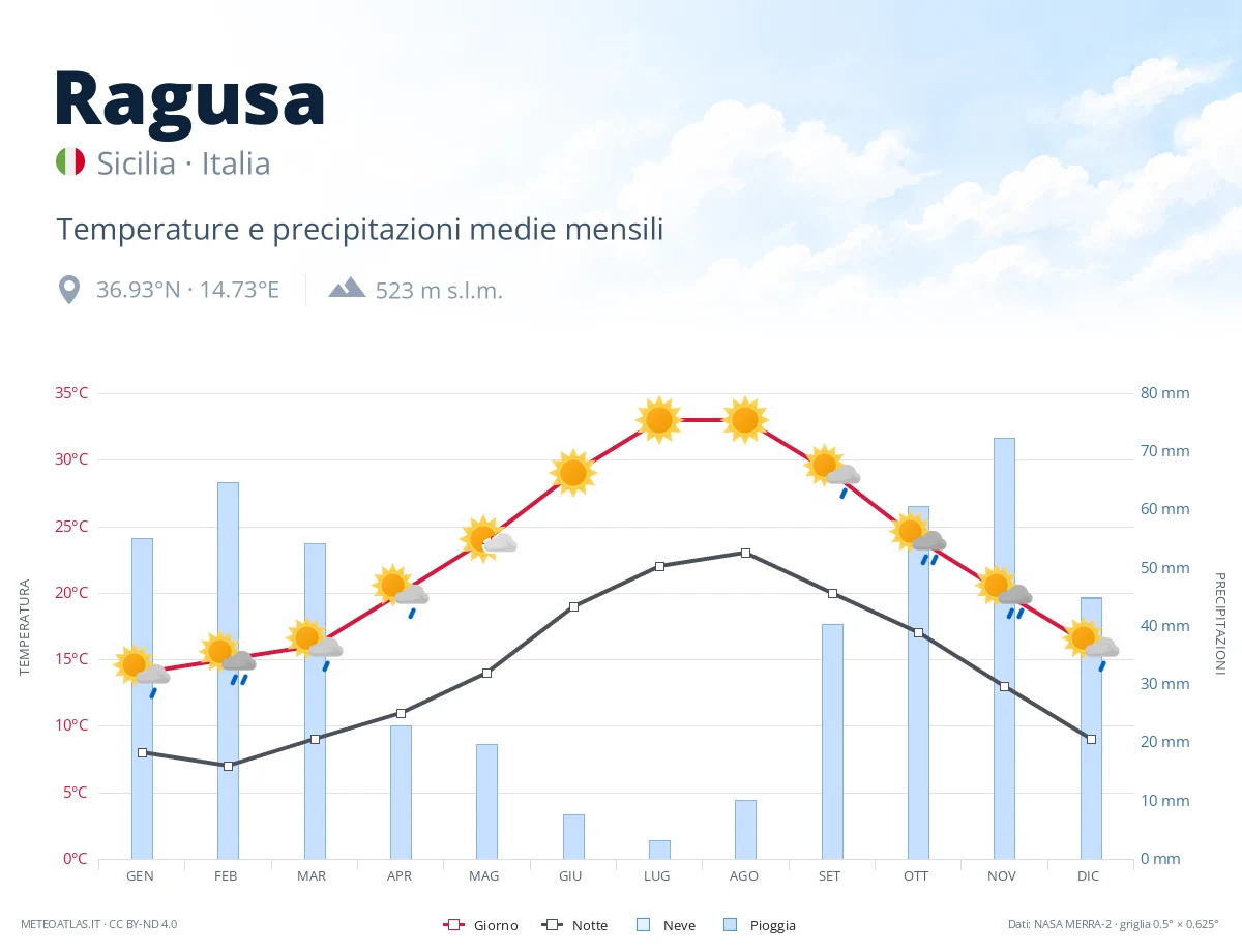 Ragusa - temperature e precipitazioni medie mensili