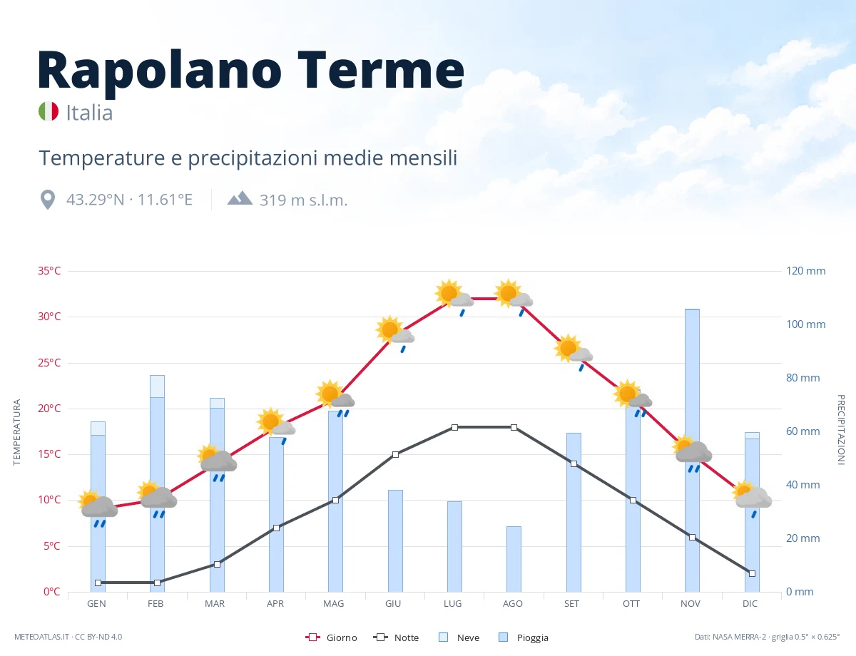 Rapolano Terme - temperature e precipitazioni medie mensili