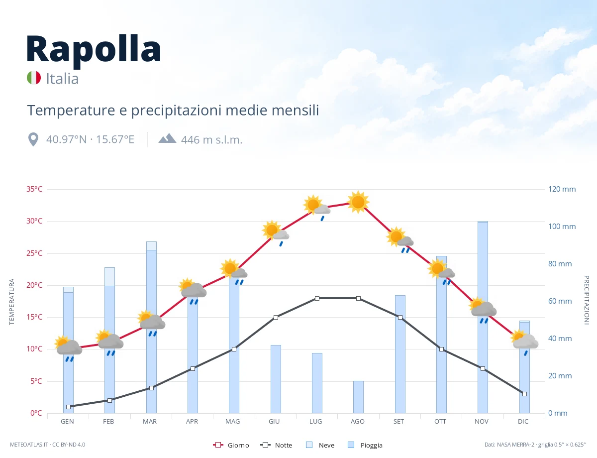 Rapolla - temperature e precipitazioni medie mensili