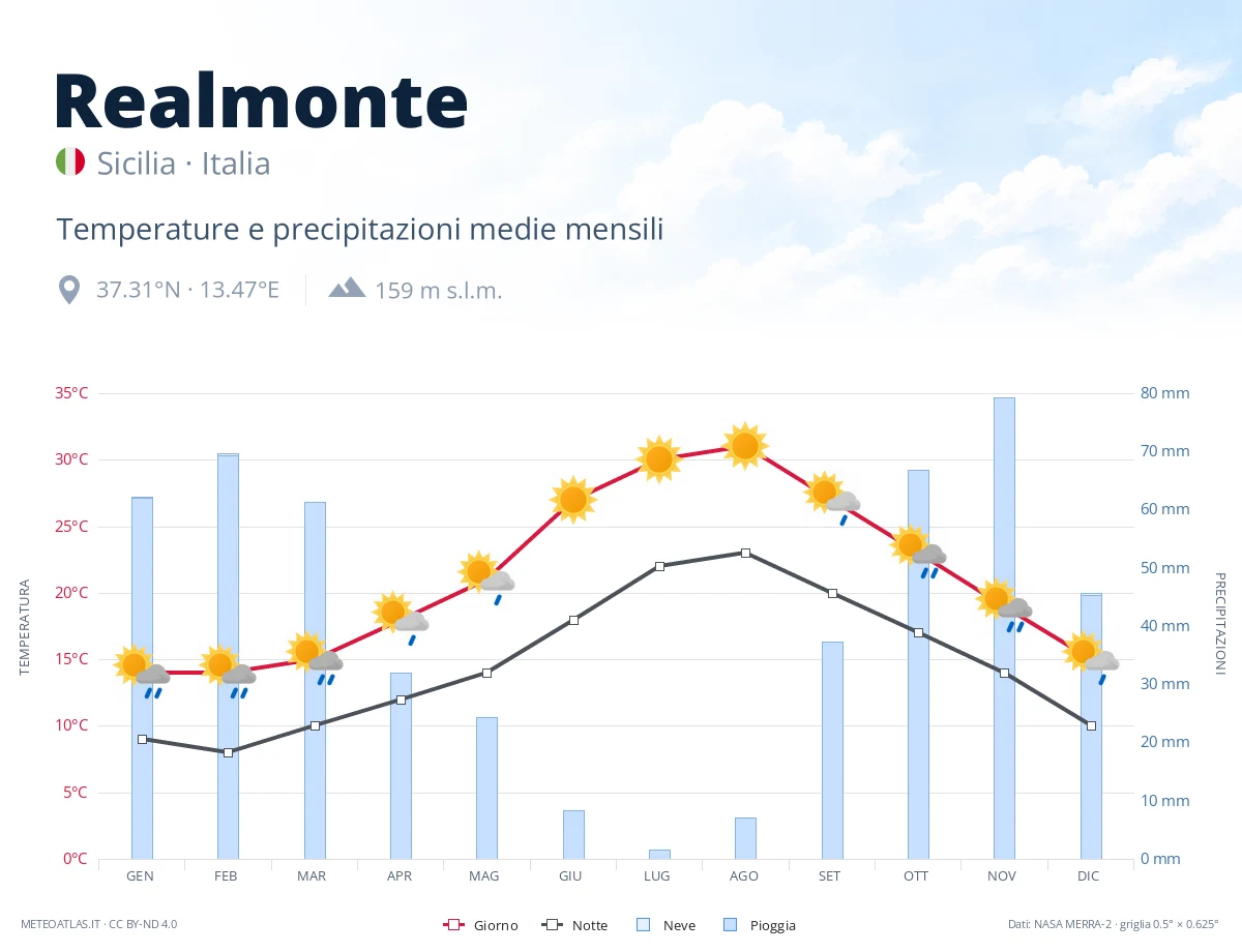 Realmonte - temperature e precipitazioni medie mensili