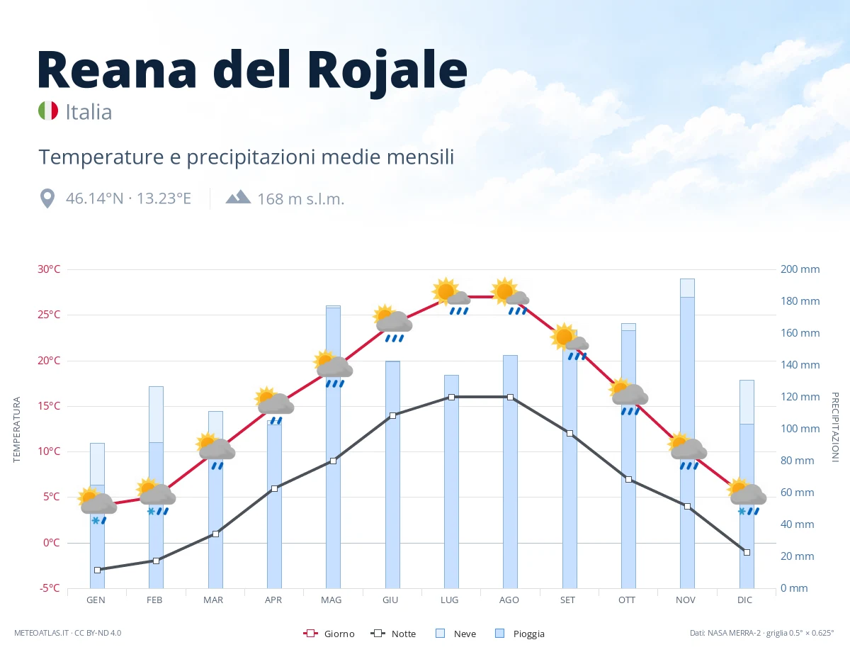 Reana del Rojale - temperature e precipitazioni medie mensili