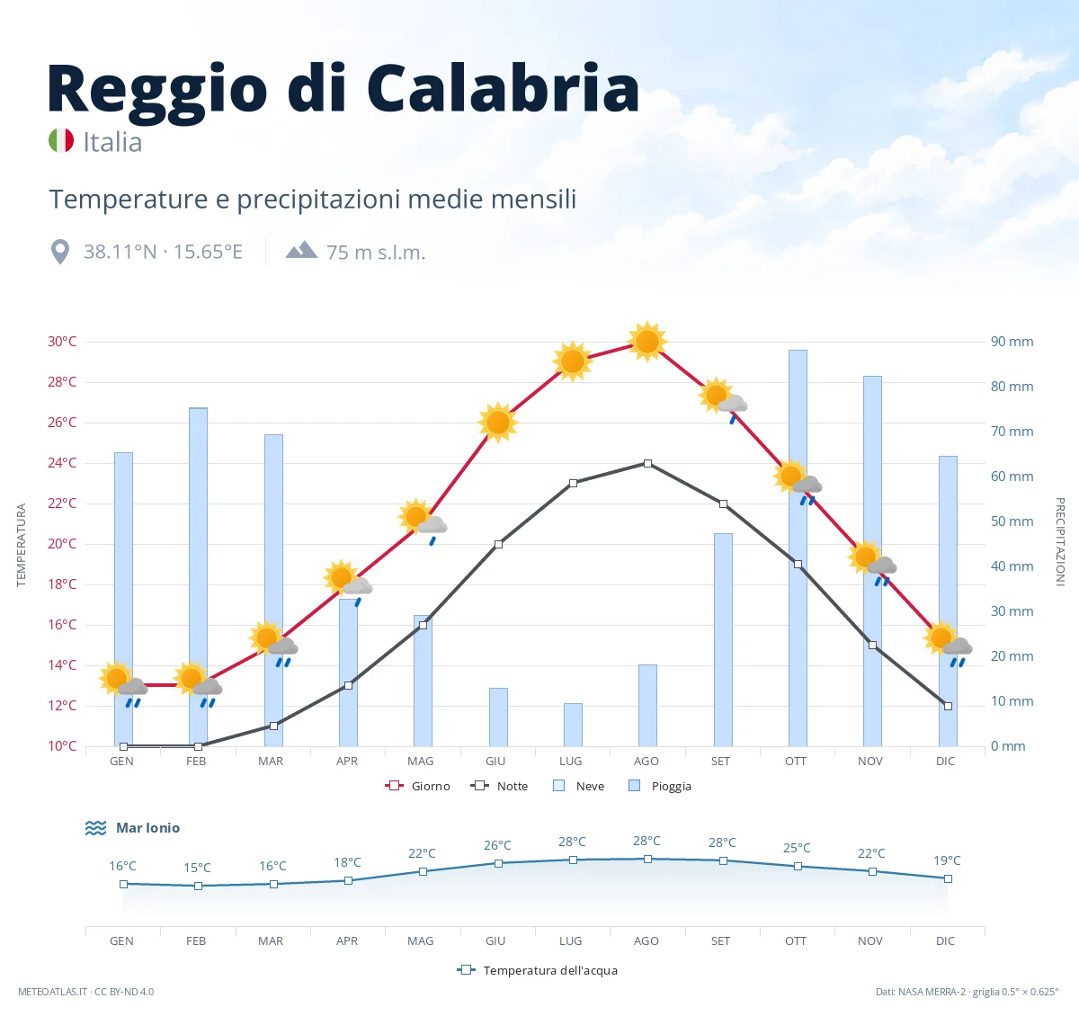 Reggio di Calabria - temperature e precipitazioni medie mensili