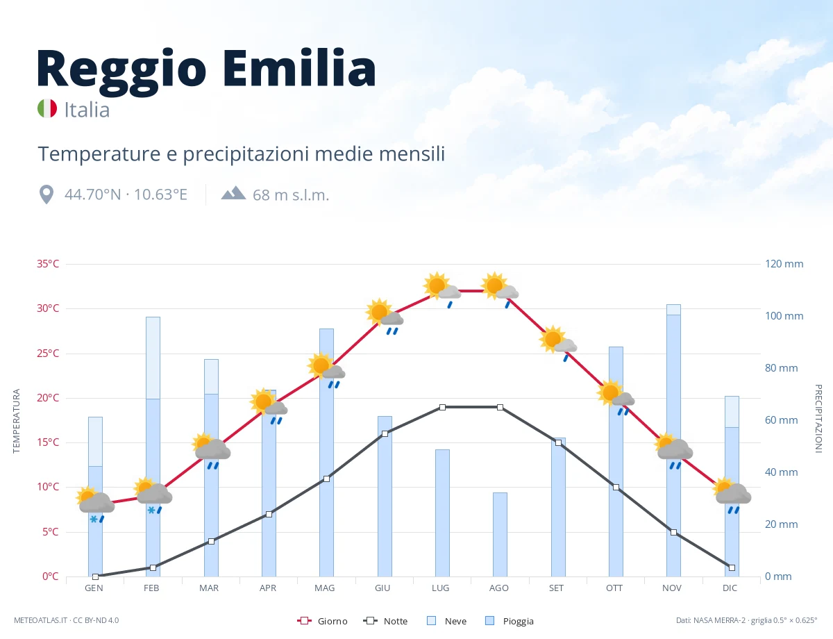 Reggio Emilia - temperature e precipitazioni medie mensili