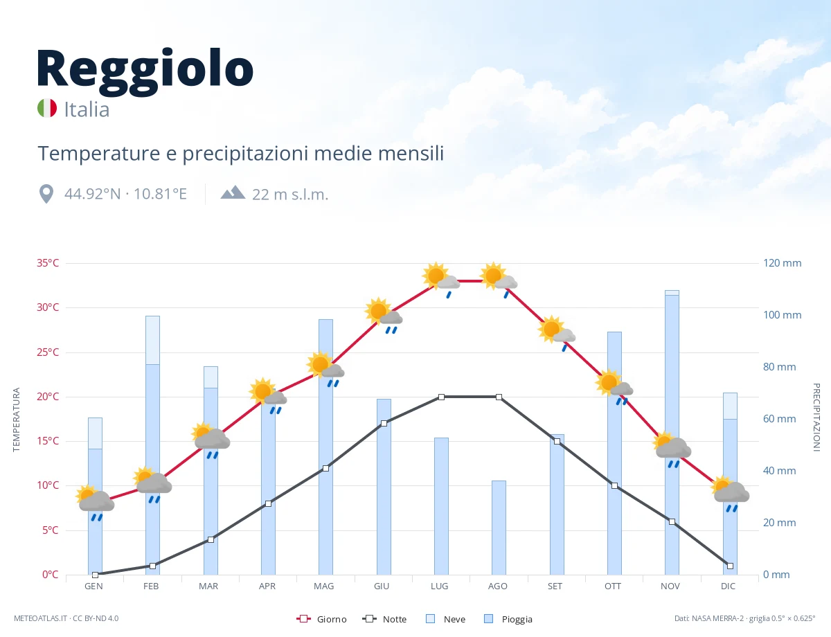 Reggiolo - temperature e precipitazioni medie mensili