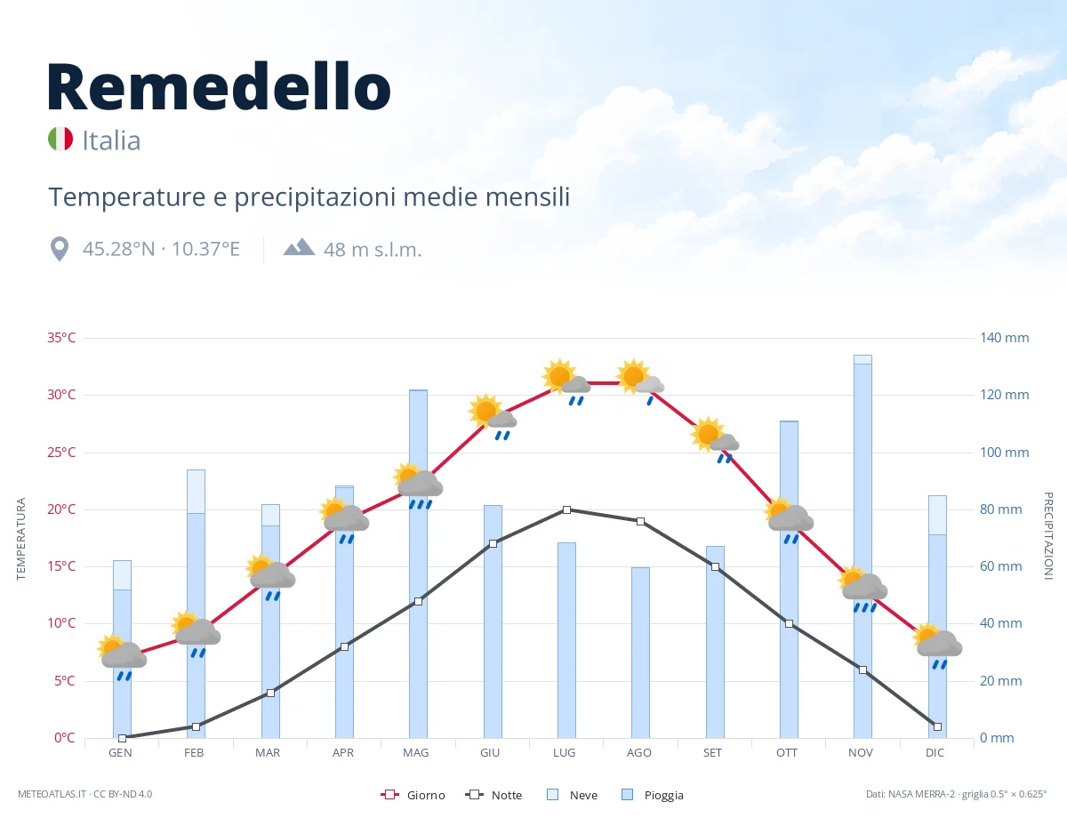 Remedello - temperature e precipitazioni medie mensili