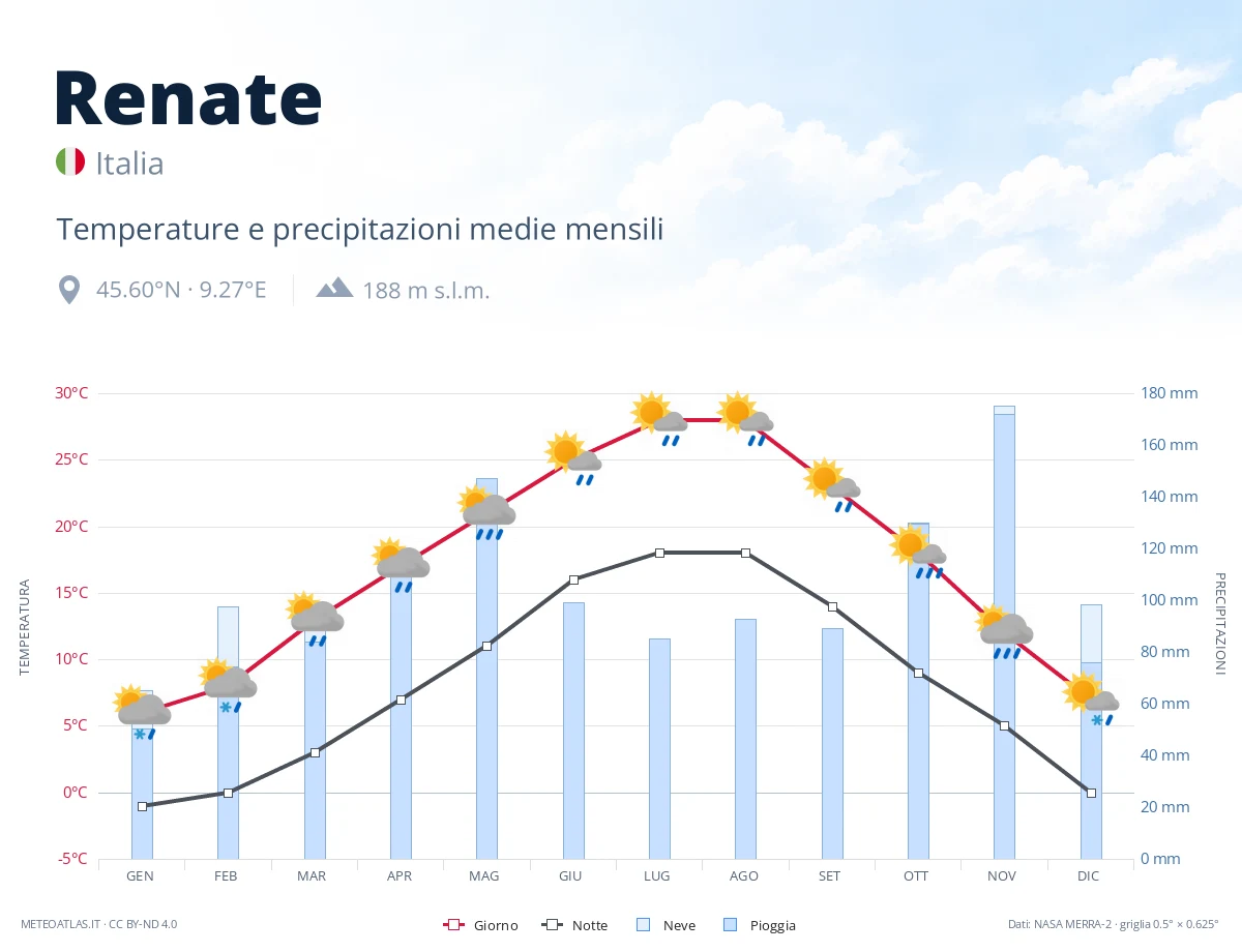 Renate - temperature e precipitazioni medie mensili