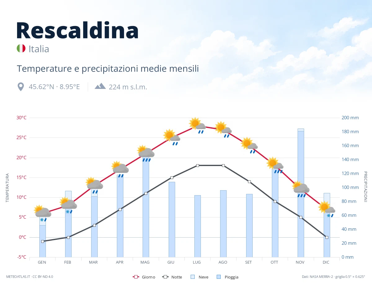 Rescaldina - temperature e precipitazioni medie mensili