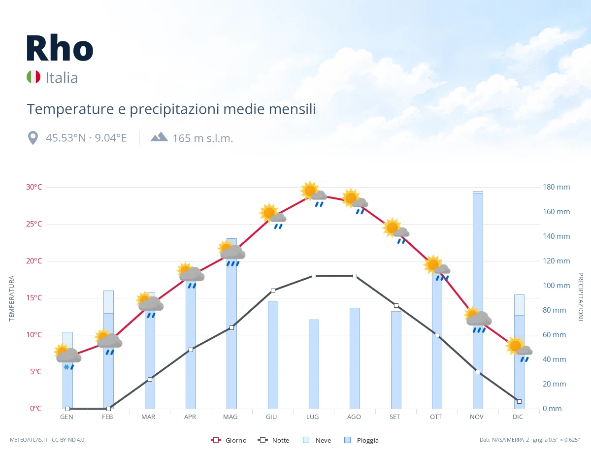 Rho - temperature e precipitazioni medie mensili