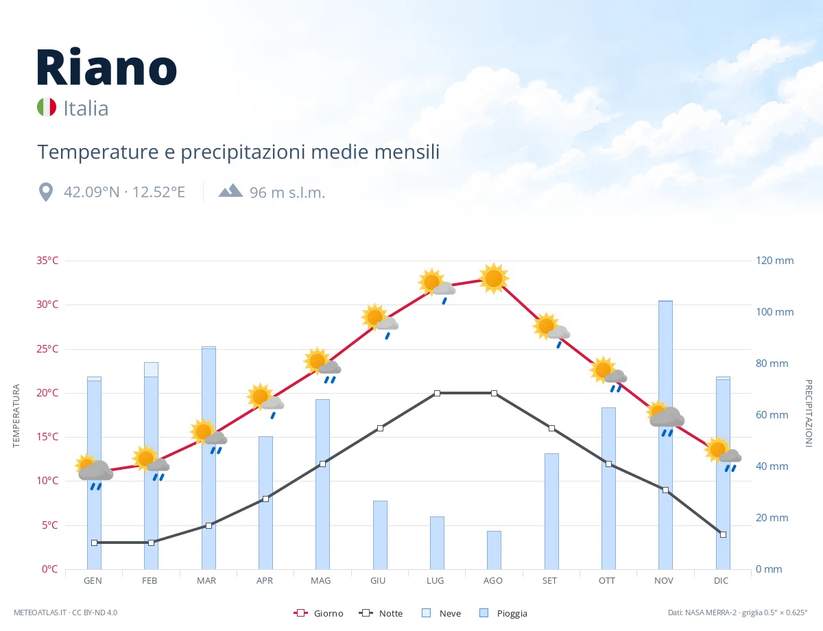 Riano - temperature e precipitazioni medie mensili