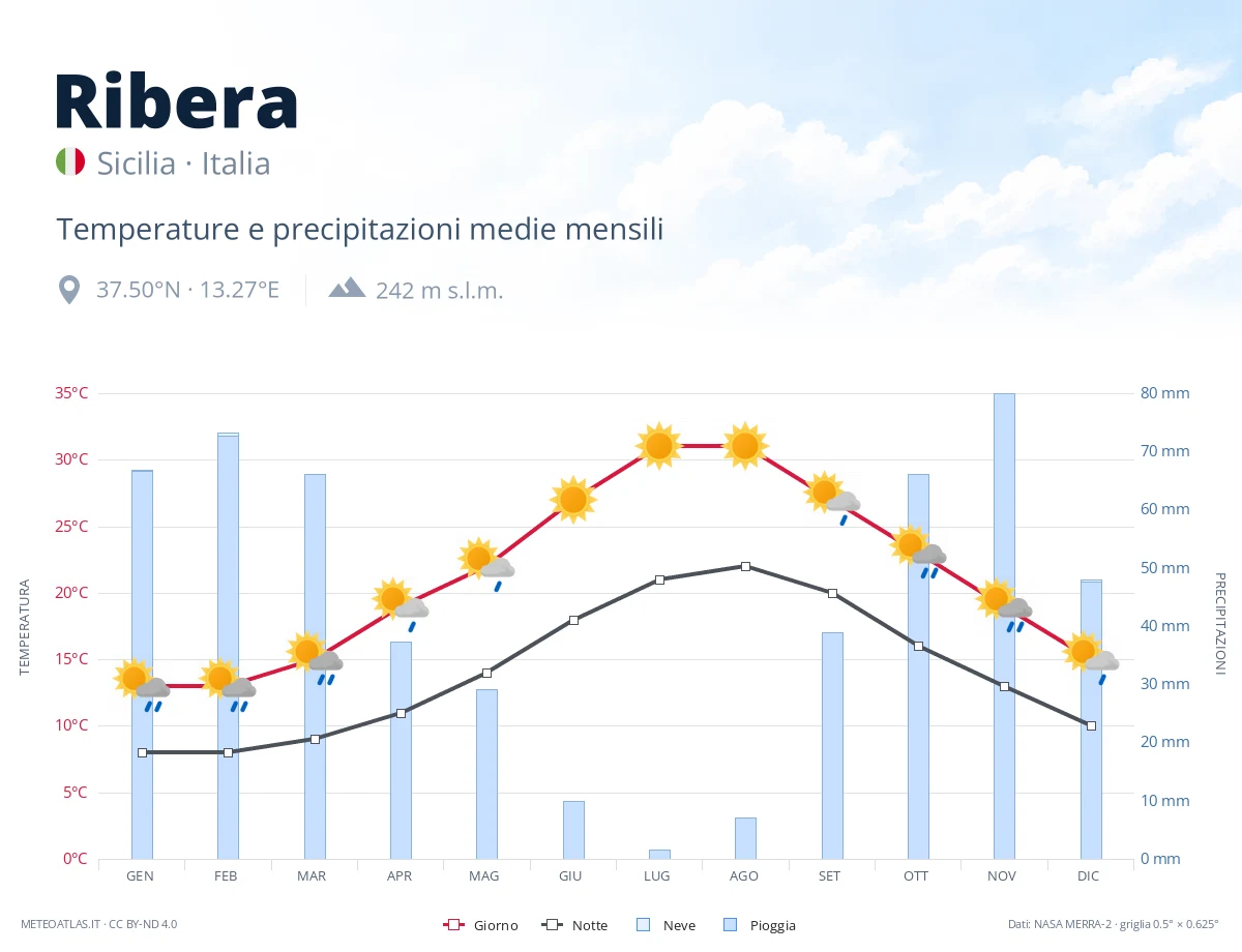 Ribera - temperature e precipitazioni medie mensili