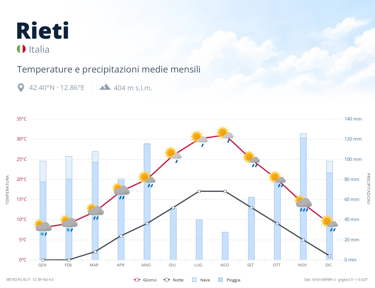 Rieti - temperature e precipitazioni medie mensili