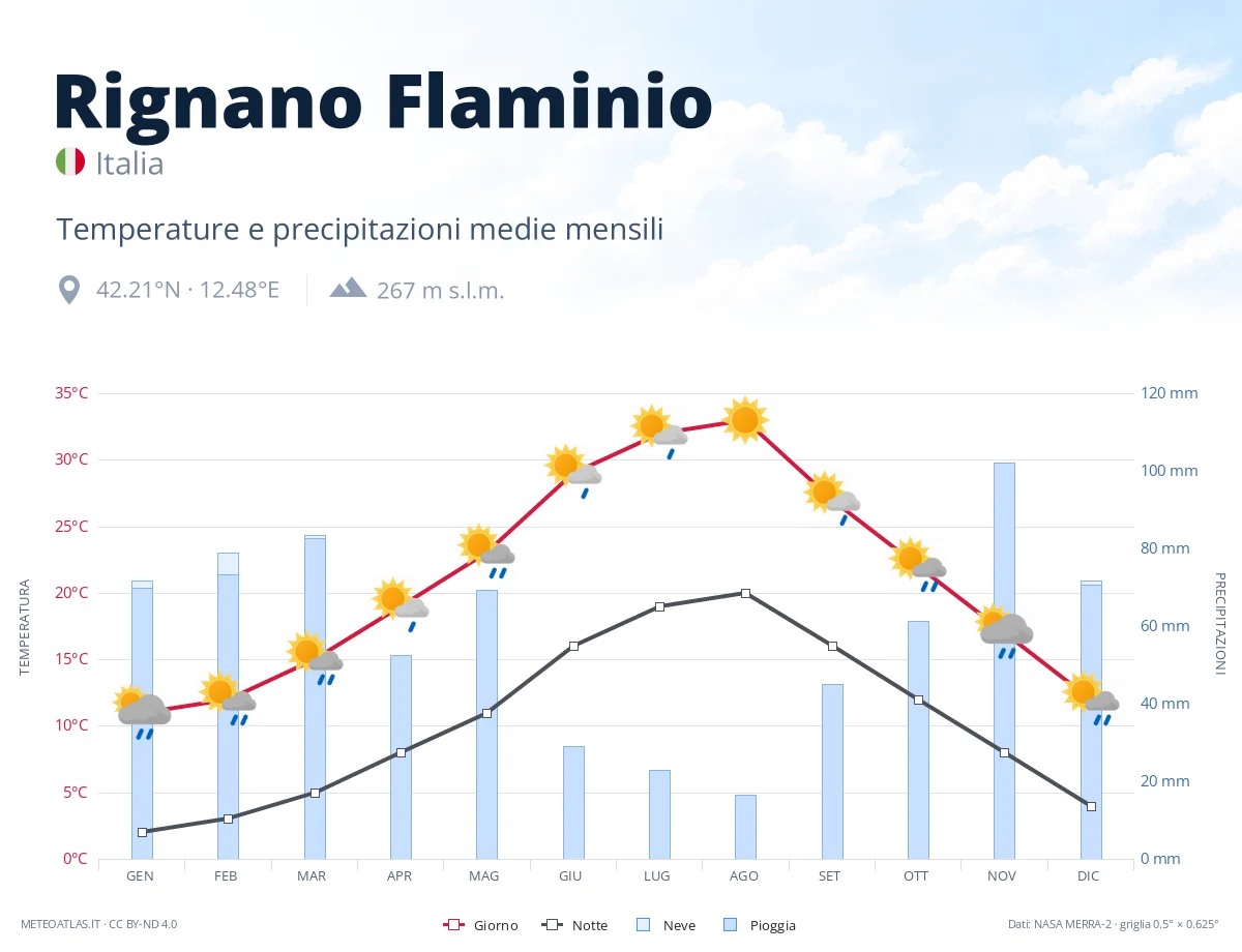 Rignano Flaminio - temperature e precipitazioni medie mensili