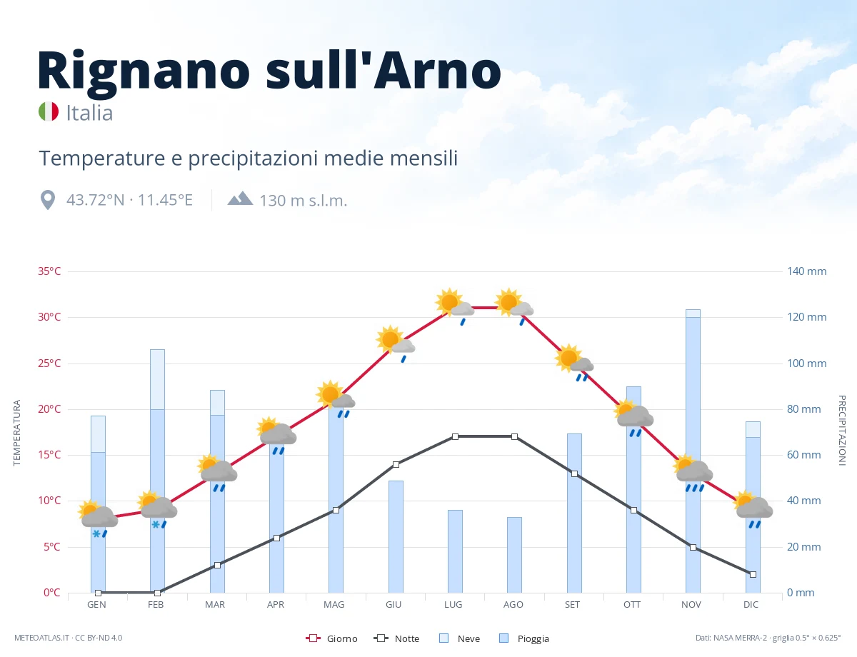 Rignano sull'Arno - temperature e precipitazioni medie mensili