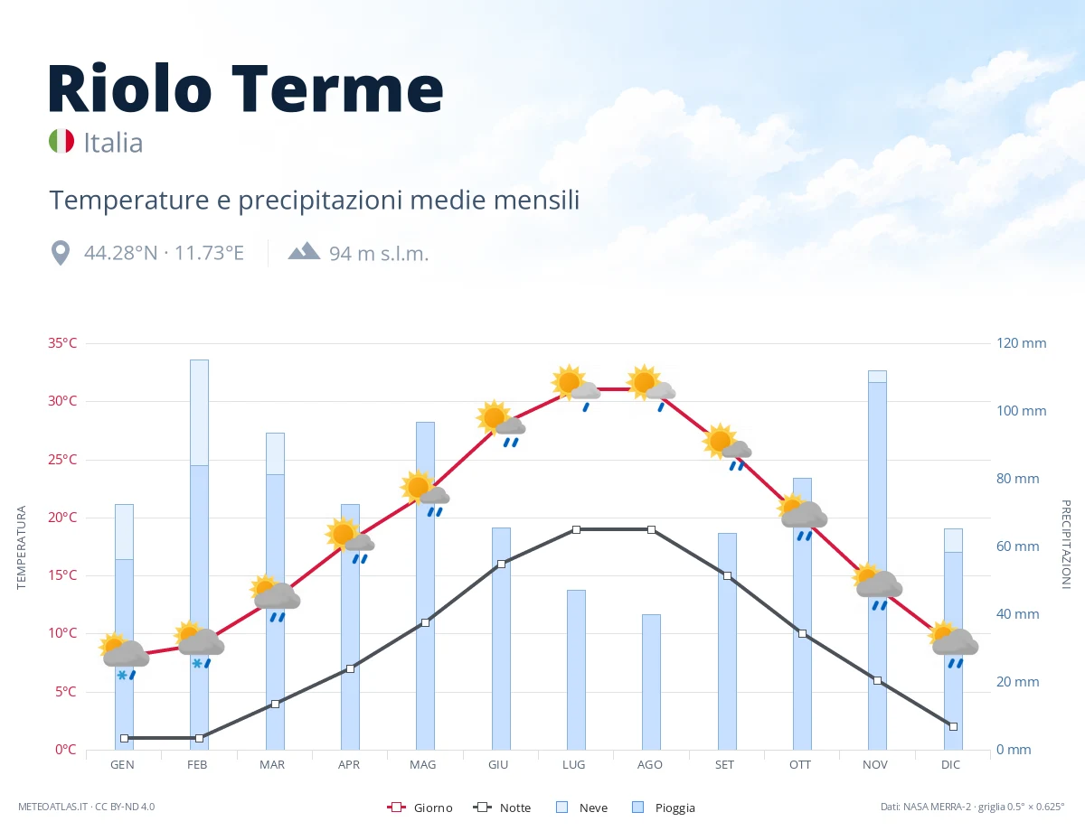 Riolo Terme - temperature e precipitazioni medie mensili