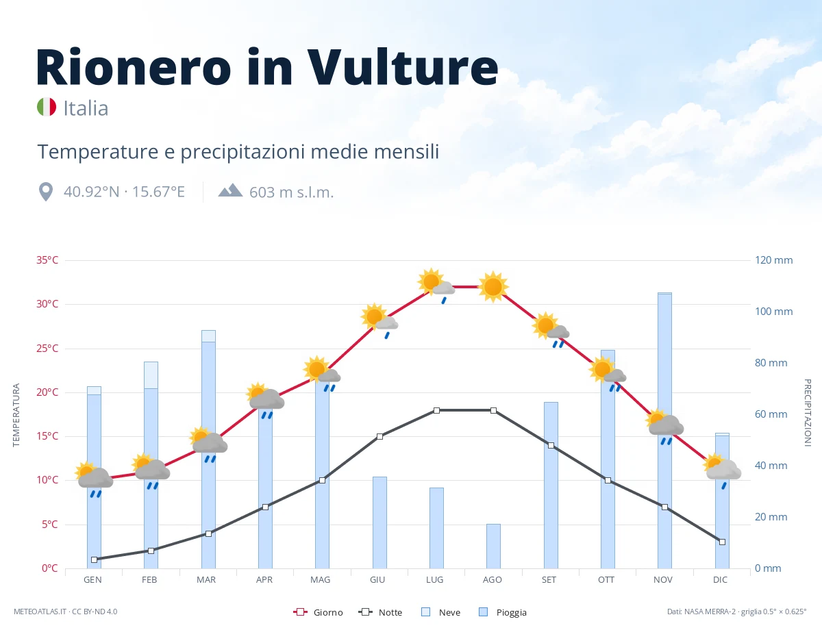 Rionero in Vulture - temperature e precipitazioni medie mensili