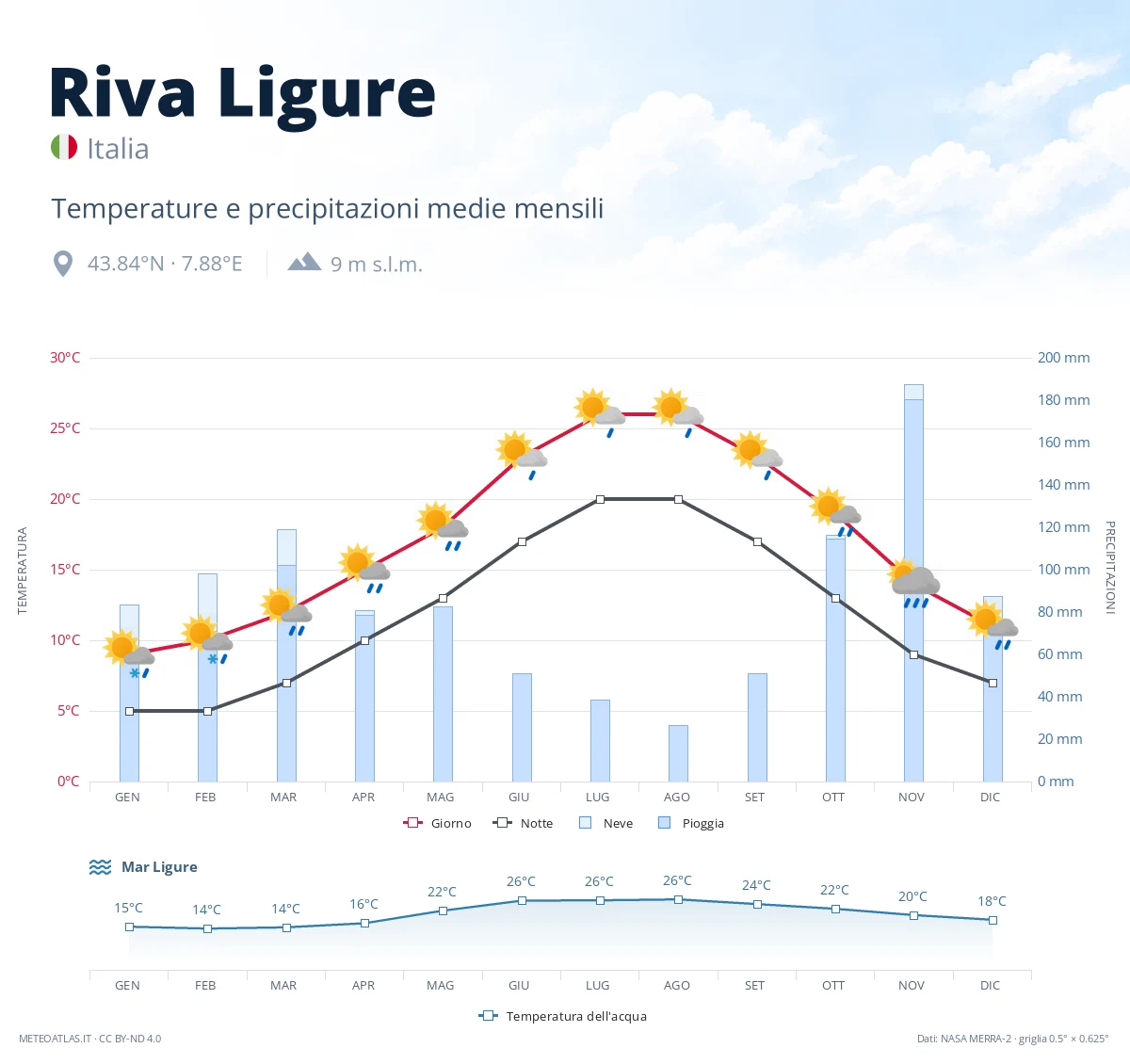 Riva Ligure - temperature e precipitazioni medie mensili