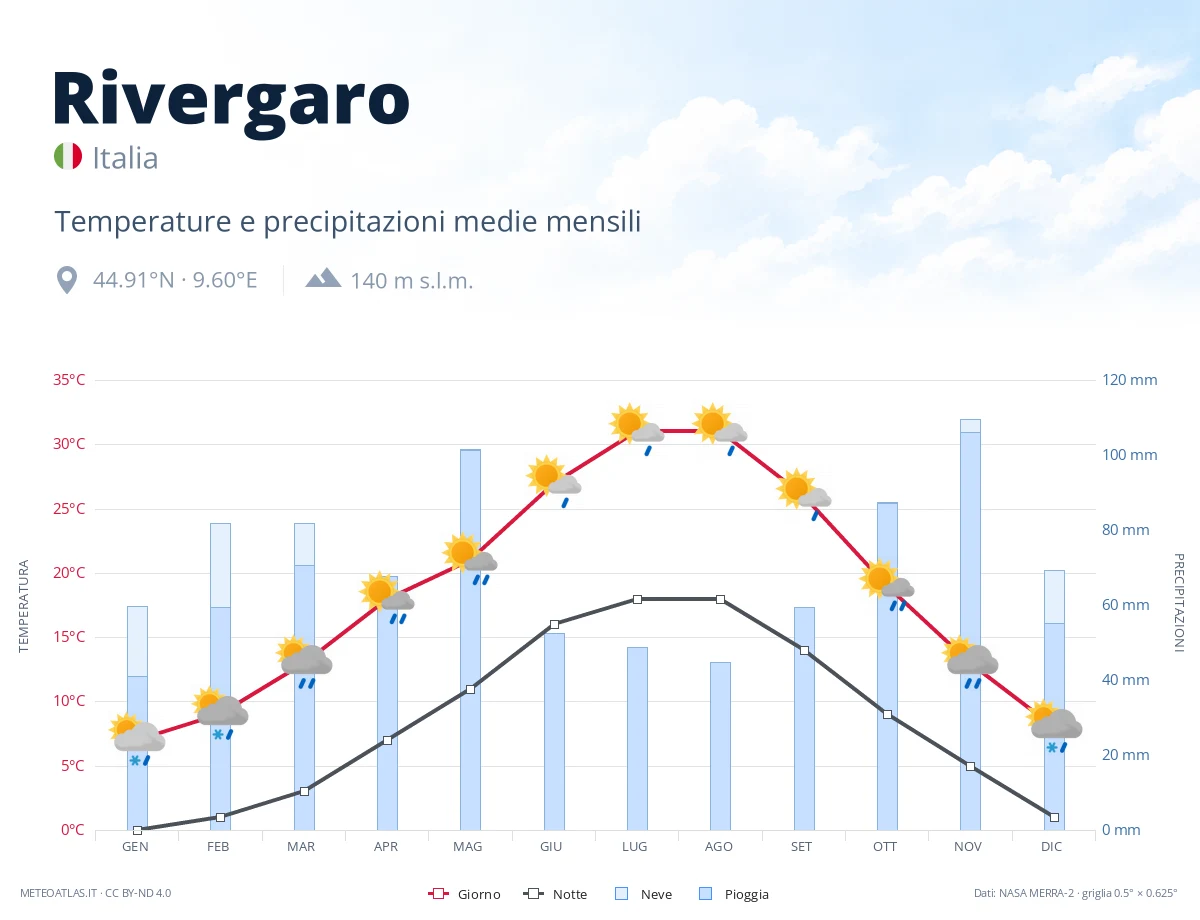 Rivergaro - temperature e precipitazioni medie mensili